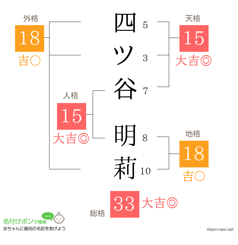 四ツ谷 明莉さんの姓名判断結果