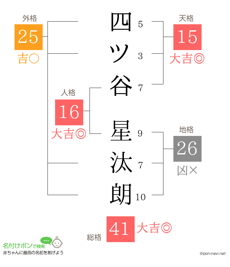 四ツ谷 星汰朗さんの姓名判断結果