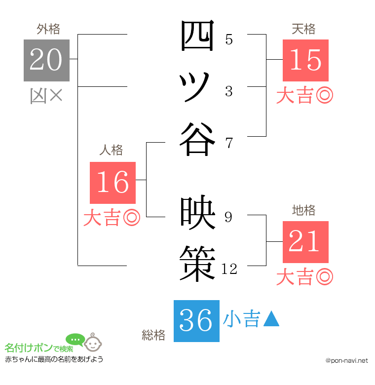 四ツ谷 映策さんの姓名判断結果