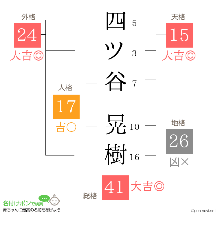 四ツ谷 晃樹さんの姓名判断結果