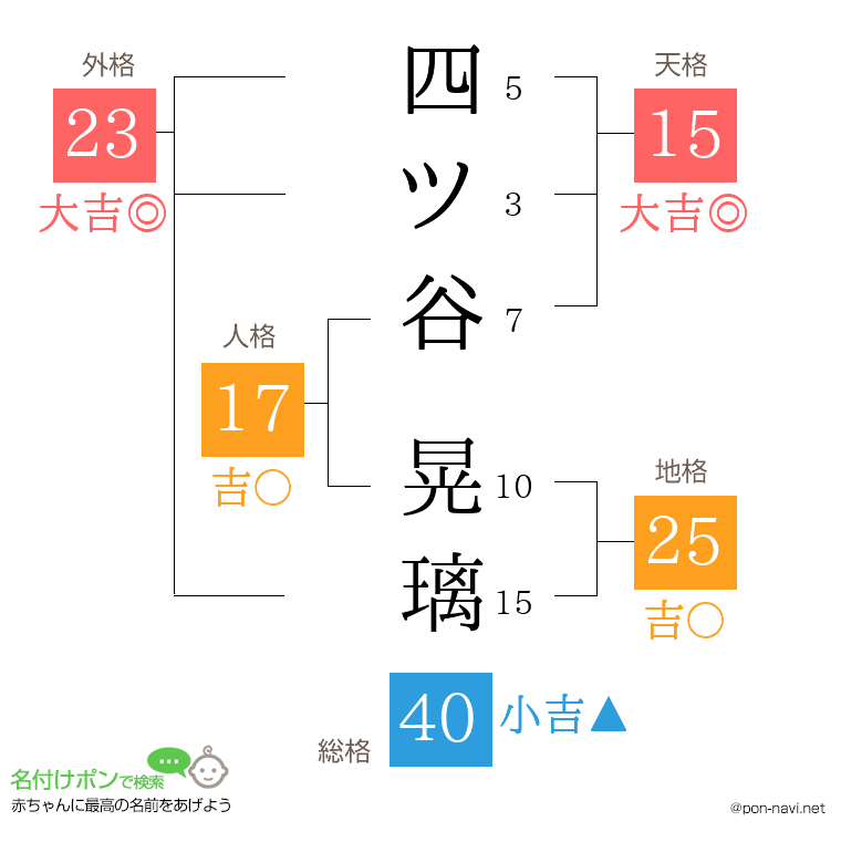 四ツ谷 晃璃さんの姓名判断結果