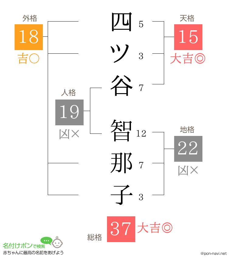 四ツ谷 智那子さんの姓名判断結果