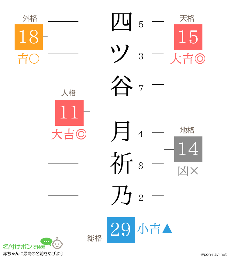 四ツ谷 月祈乃さんの姓名判断結果