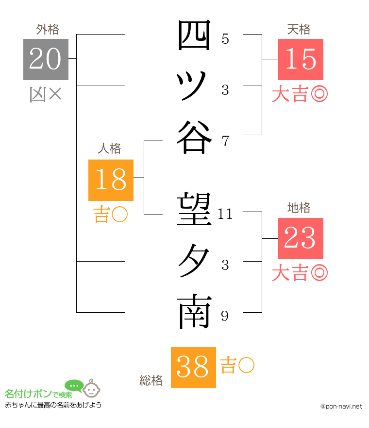四ツ谷 望夕南さんの姓名判断結果