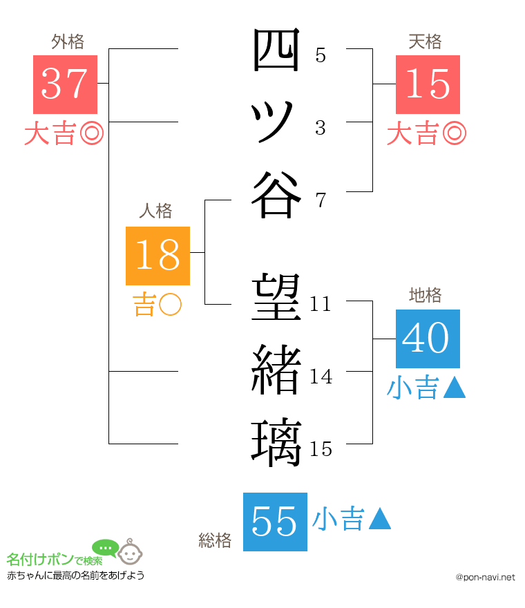 四ツ谷 望緒璃さんの姓名判断結果