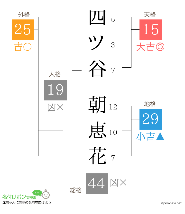 四ツ谷 朝恵花さんの姓名判断結果