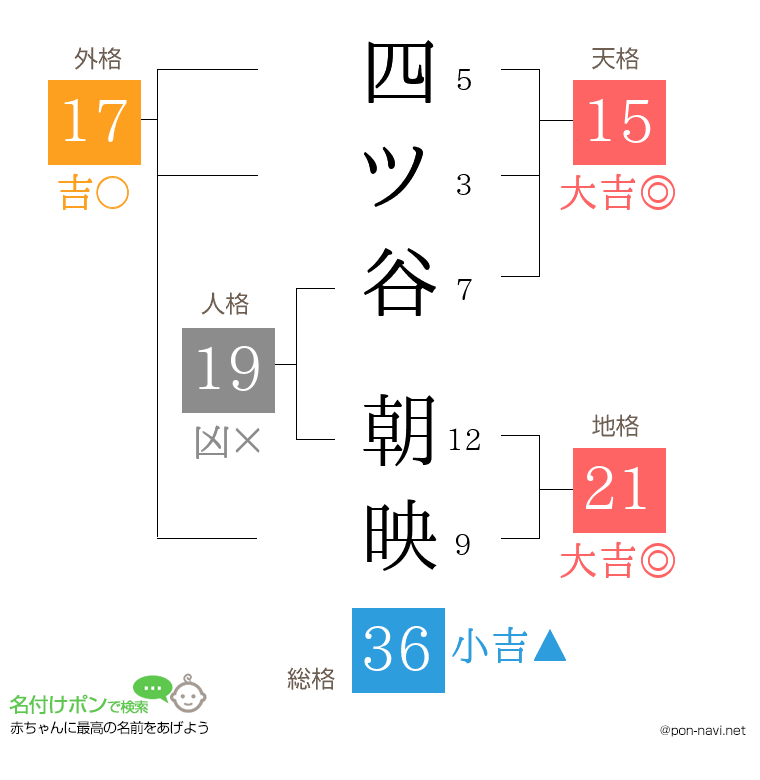 四ツ谷 朝映さんの姓名判断結果