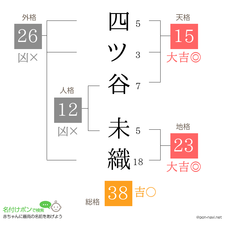 四ツ谷 未織さんの姓名判断結果