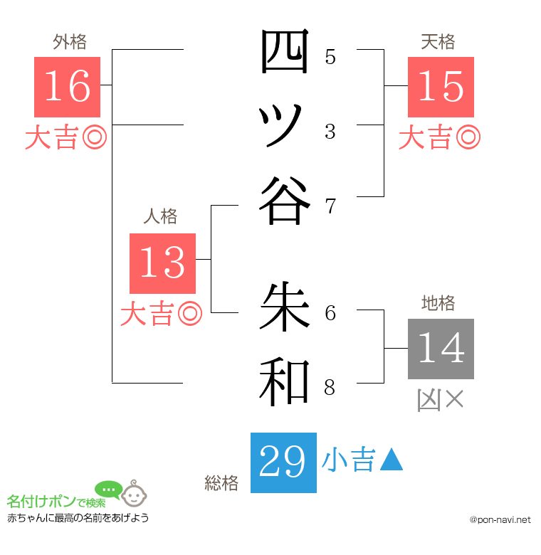 四ツ谷 朱和さんの姓名判断結果