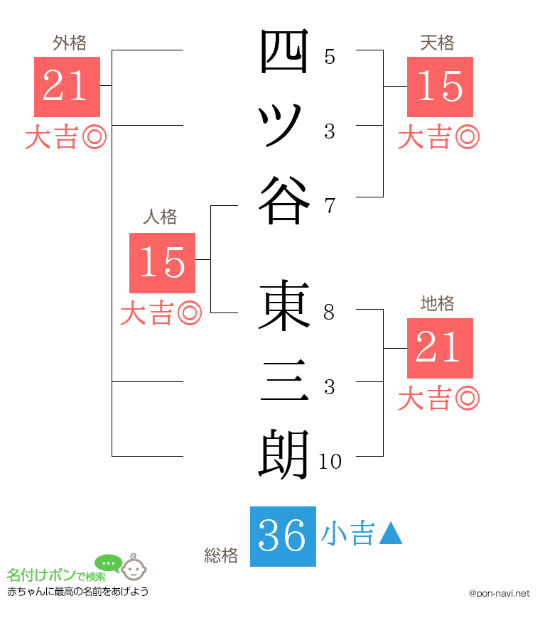 四ツ谷 東三朗さんの姓名判断結果