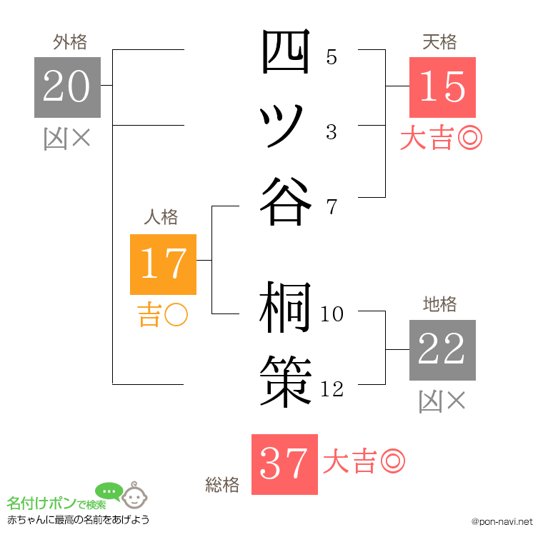 四ツ谷 桐策さんの姓名判断結果