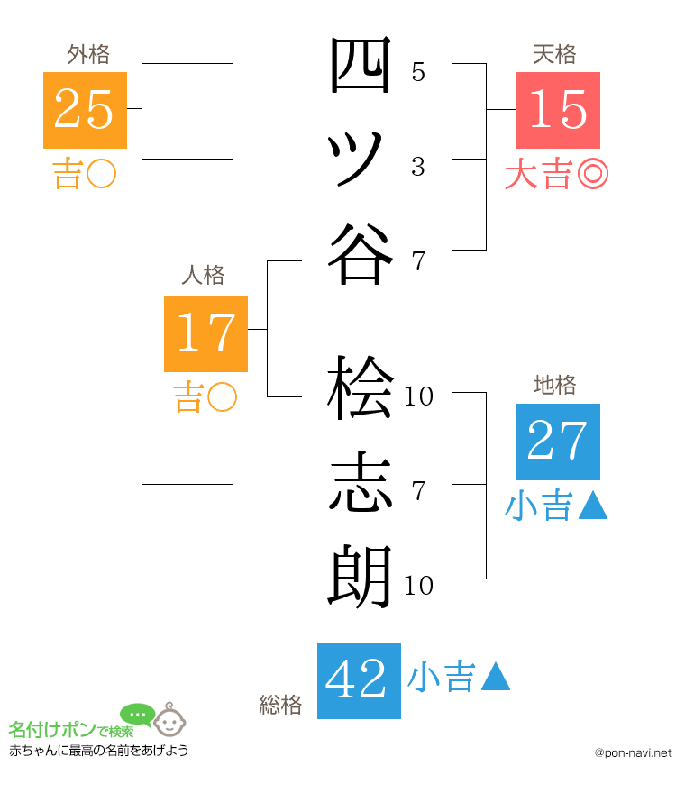 四ツ谷 桧志朗さんの姓名判断結果