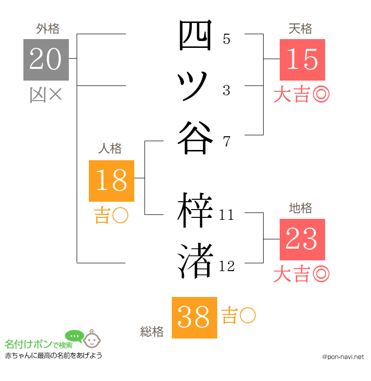 四ツ谷 梓渚さんの姓名判断結果