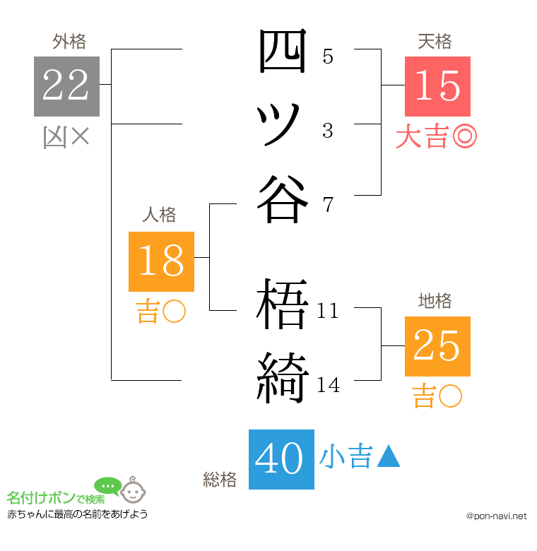 四ツ谷 梧綺さんの姓名判断結果
