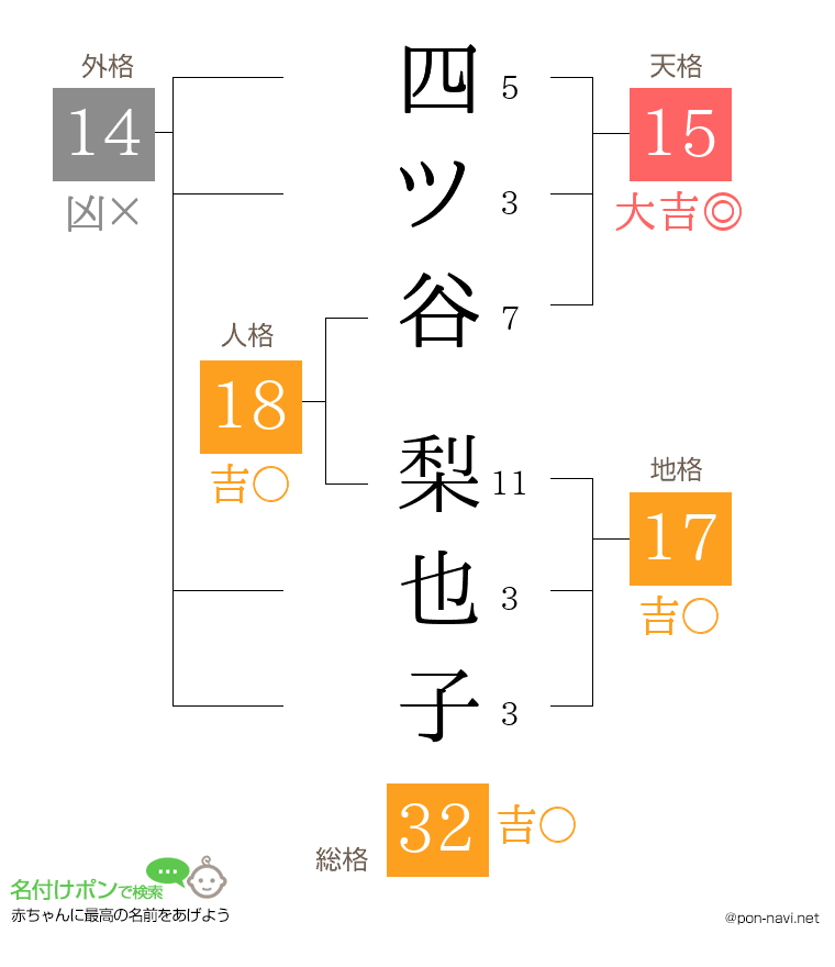 四ツ谷 梨也子さんの姓名判断結果