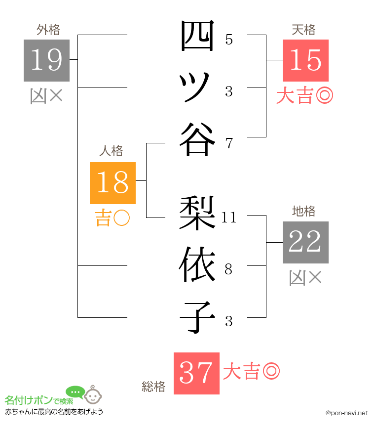 四ツ谷 梨依子さんの姓名判断結果