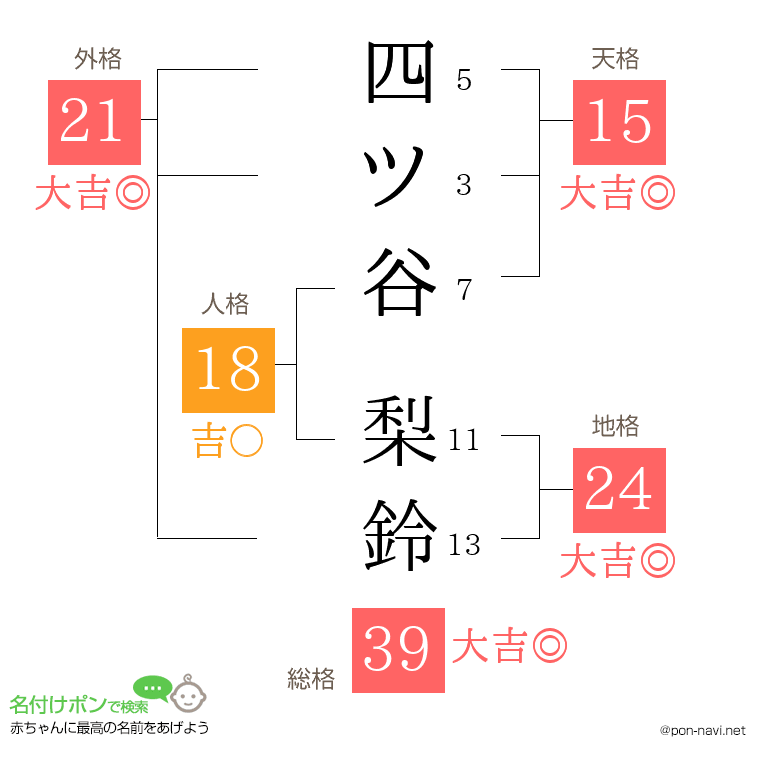 四ツ谷 梨鈴さんの姓名判断結果