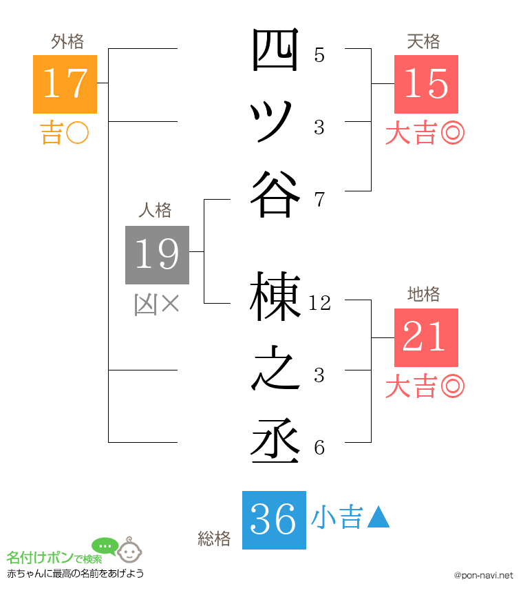 四ツ谷 棟之丞さんの姓名判断結果