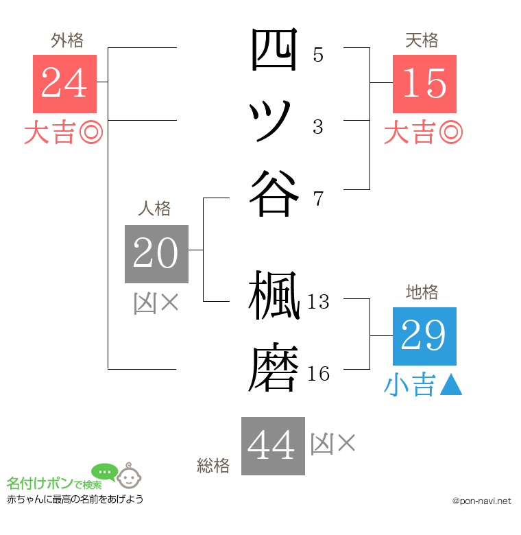 四ツ谷 楓磨さんの姓名判断結果