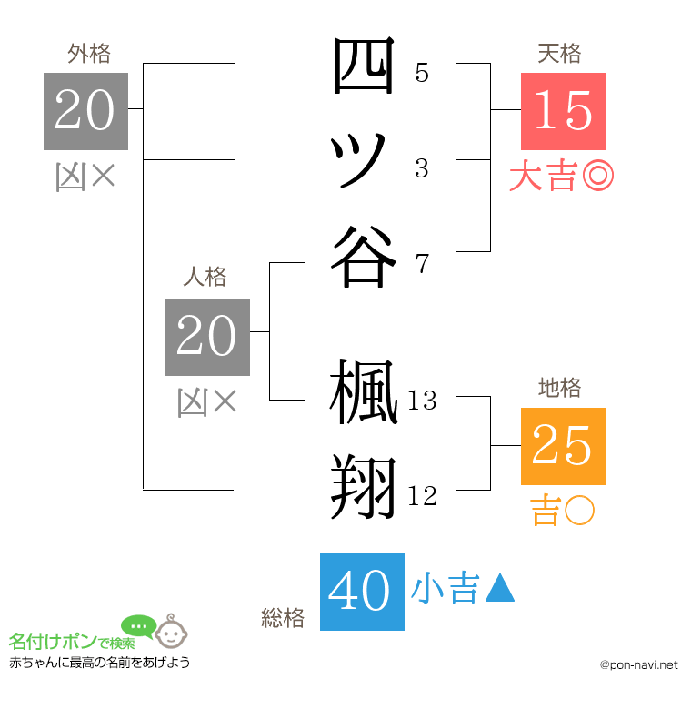 四ツ谷 楓翔さんの姓名判断結果