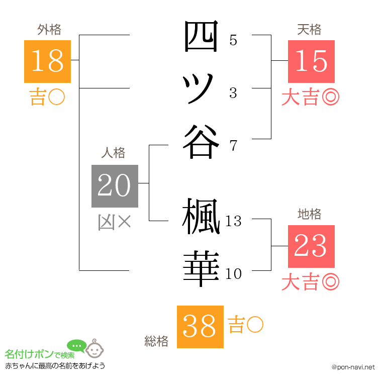 四ツ谷 楓華さんの姓名判断結果