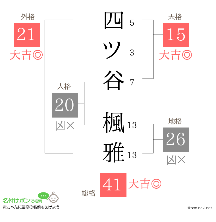 四ツ谷 楓雅さんの姓名判断結果