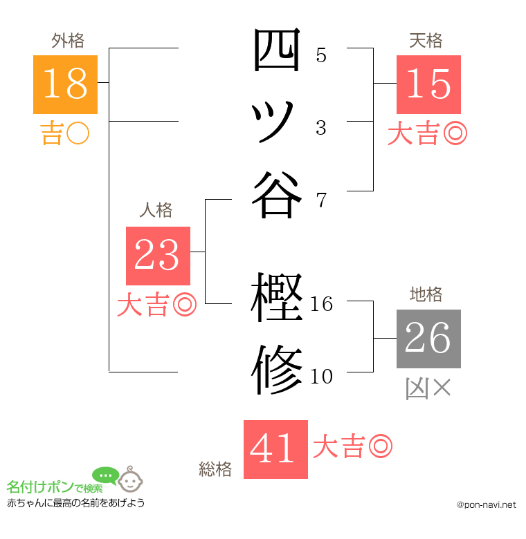 四ツ谷 樫修さんの姓名判断結果