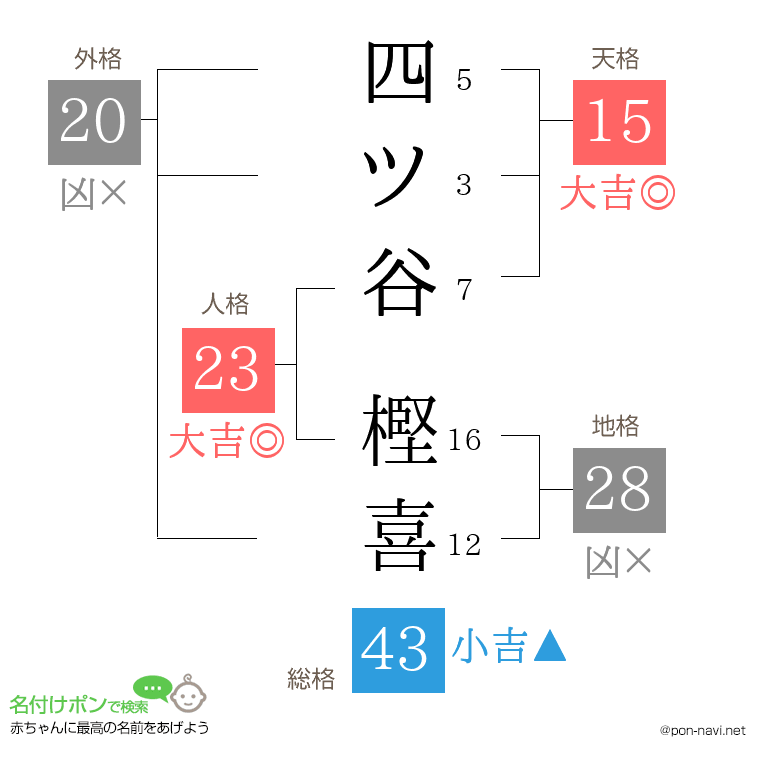 四ツ谷 樫喜さんの姓名判断結果