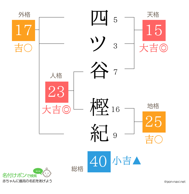 四ツ谷 樫紀さんの姓名判断結果