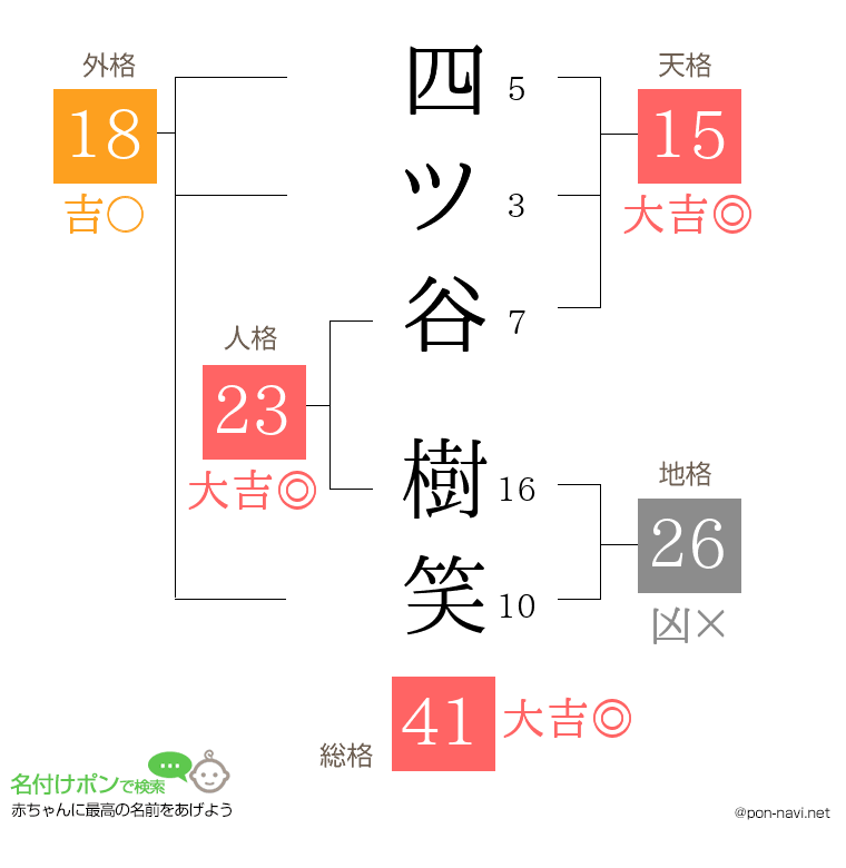 四ツ谷 樹笑さんの姓名判断結果