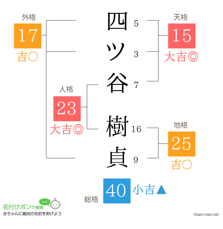 四ツ谷 樹貞さんの姓名判断結果