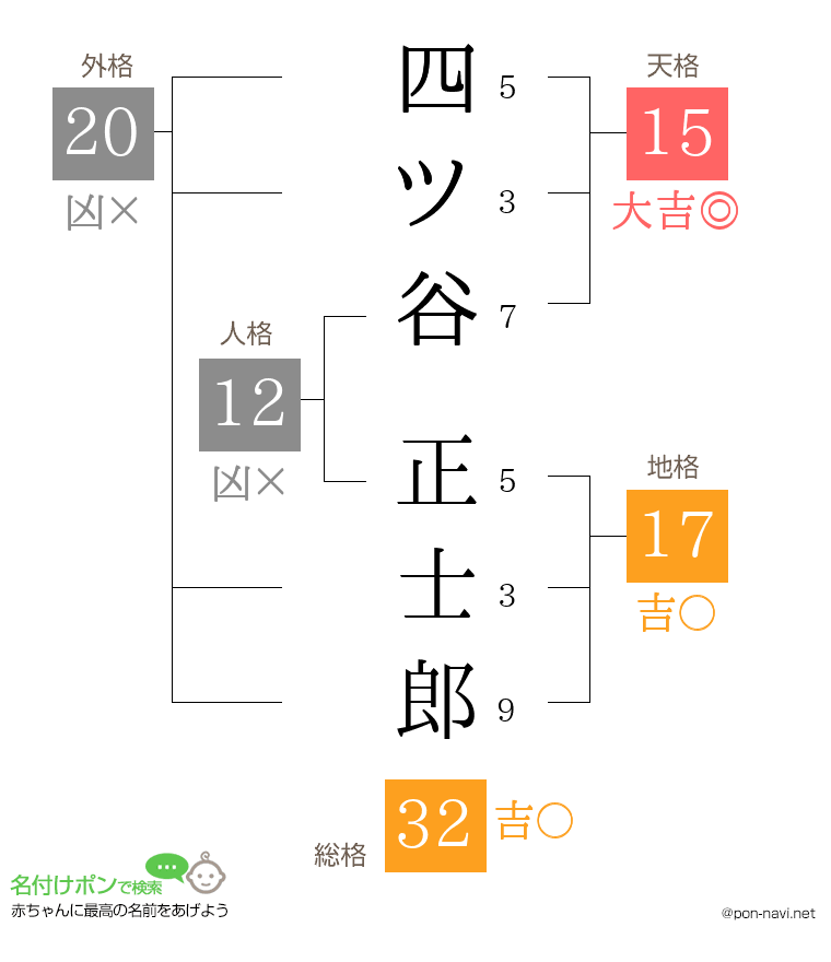 四ツ谷 正士郎さんの姓名判断結果