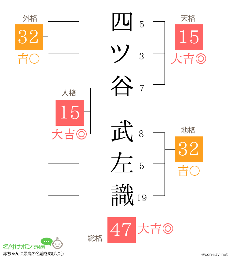 四ツ谷 武左識さんの姓名判断結果