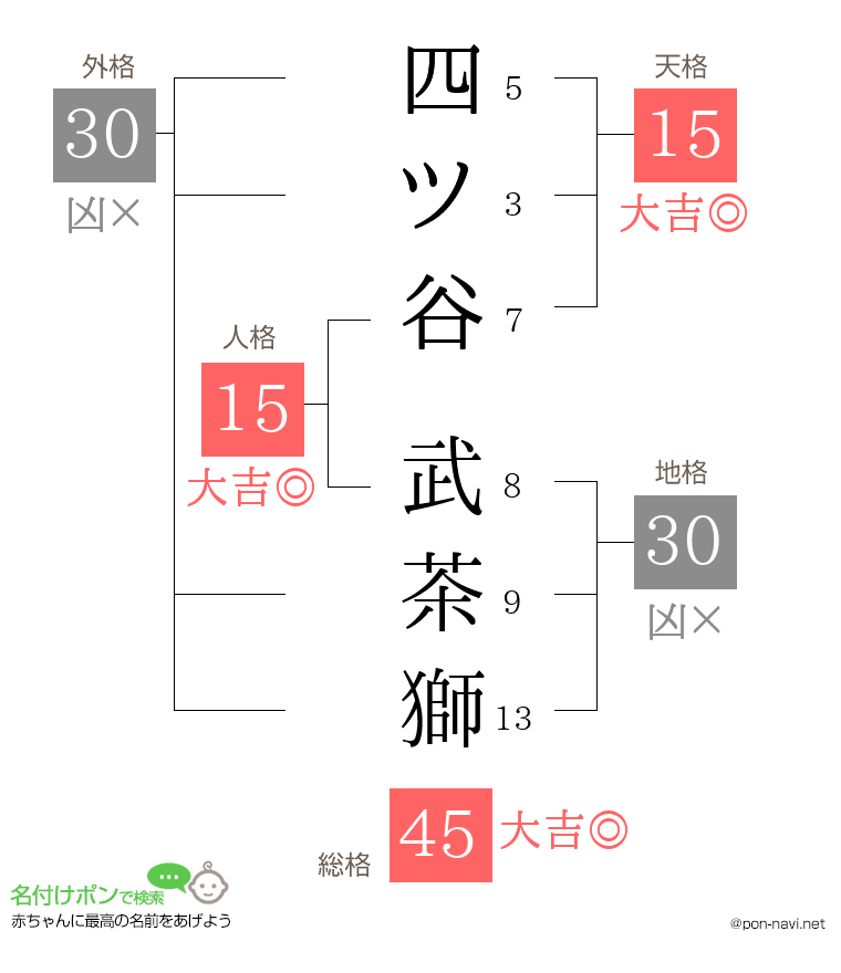 四ツ谷 武茶獅さんの姓名判断結果