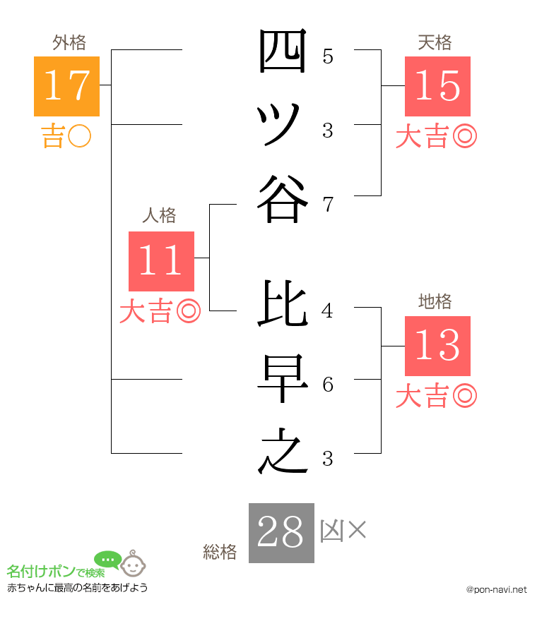 四ツ谷 比早之さんの姓名判断結果