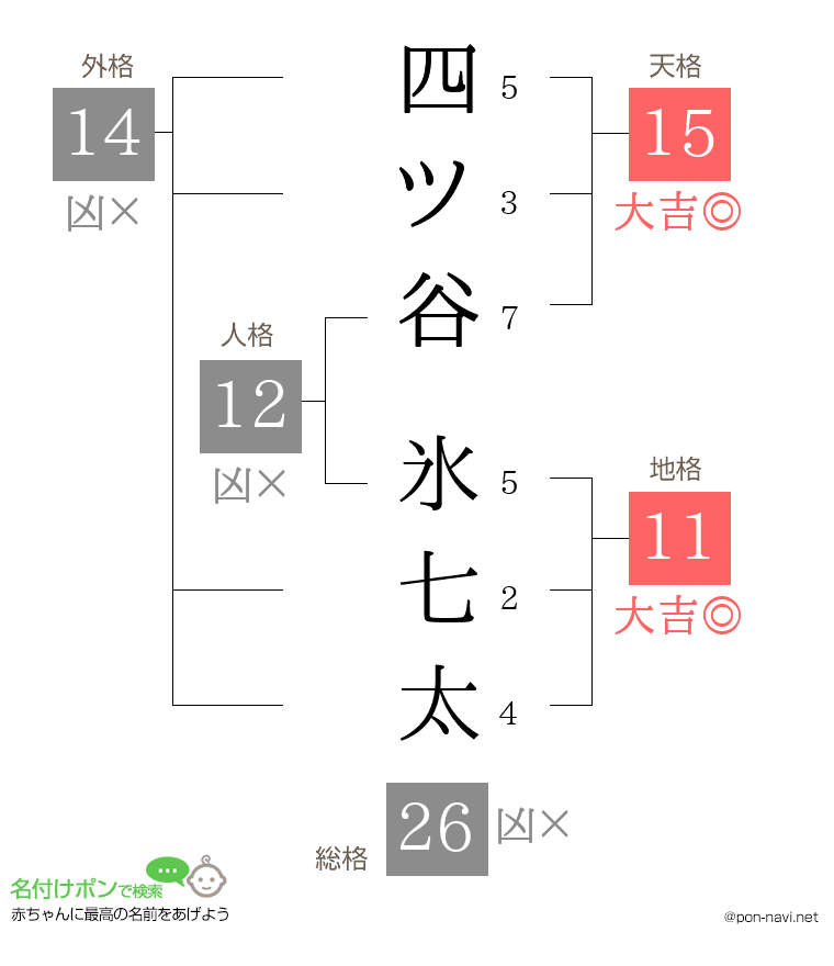 四ツ谷 氷七太さんの姓名判断結果