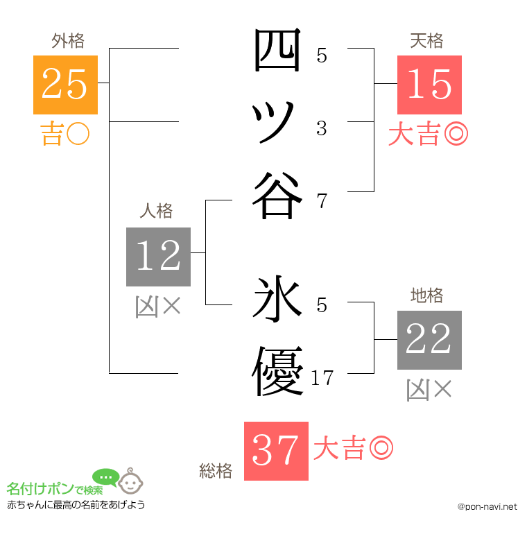 四ツ谷 氷優さんの姓名判断結果