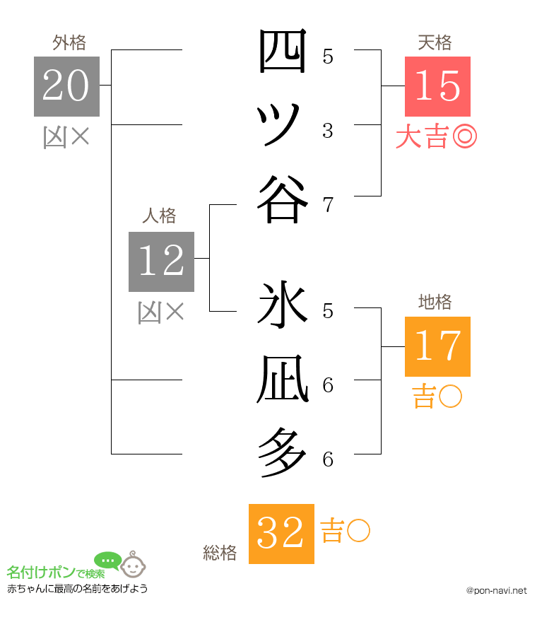 四ツ谷 氷凪多さんの姓名判断結果