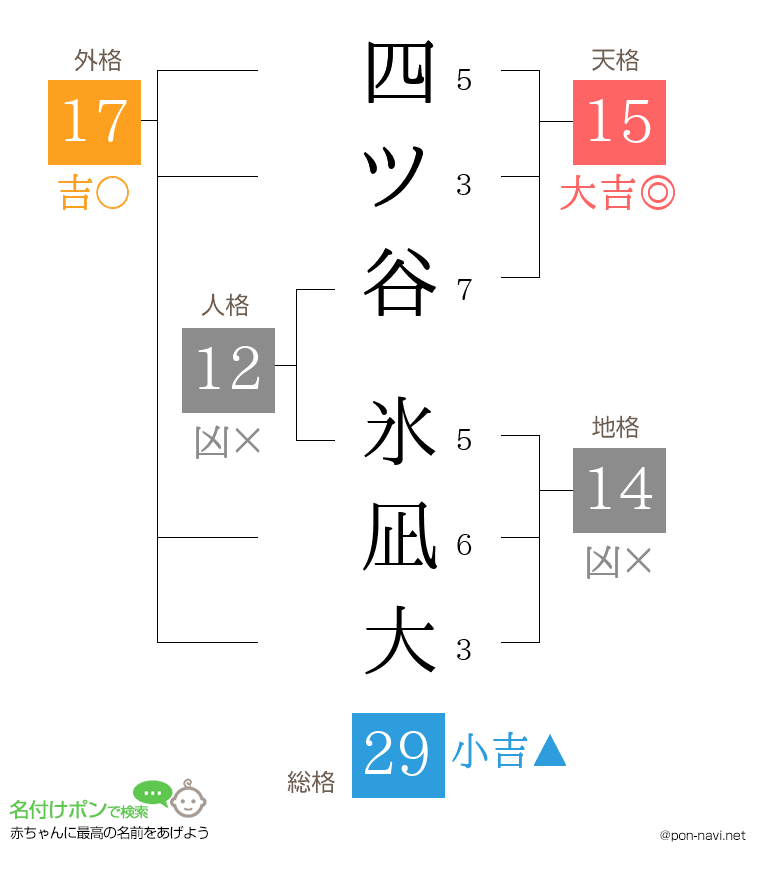 四ツ谷 氷凪大さんの姓名判断結果