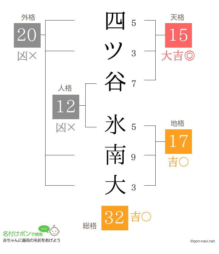四ツ谷 氷南大さんの姓名判断結果