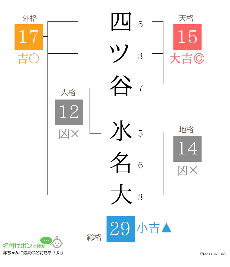 四ツ谷 氷名大さんの姓名判断結果