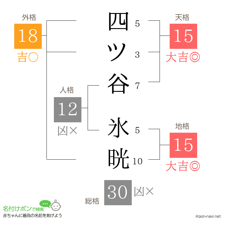 四ツ谷 氷晄さんの姓名判断結果
