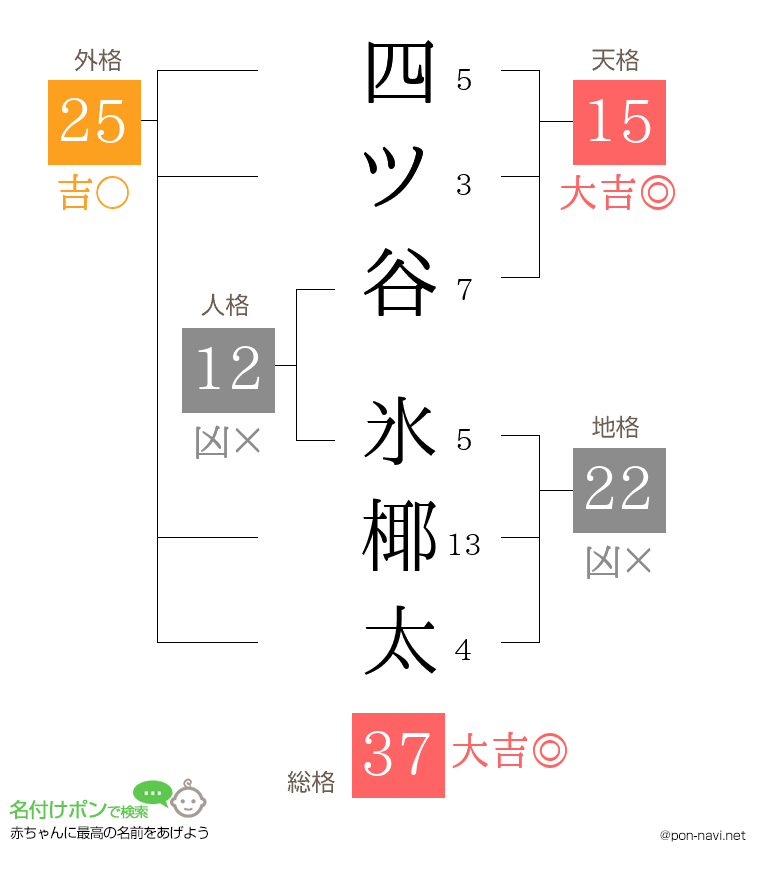 四ツ谷 氷椰太さんの姓名判断結果