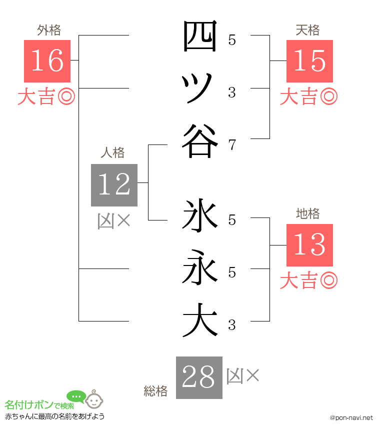 四ツ谷 氷永大さんの姓名判断結果