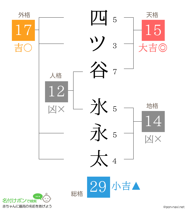 四ツ谷 氷永太さんの姓名判断結果