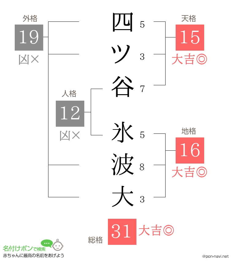 四ツ谷 氷波大さんの姓名判断結果