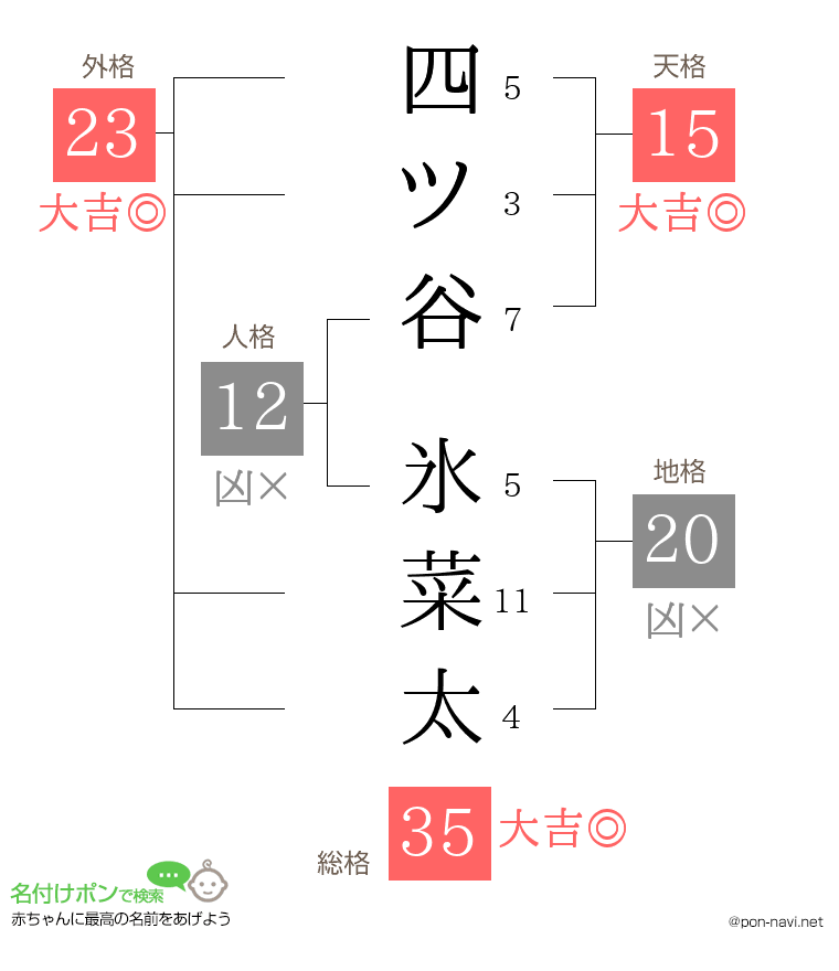 四ツ谷 氷菜太さんの姓名判断結果