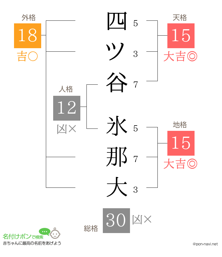 四ツ谷 氷那大さんの姓名判断結果