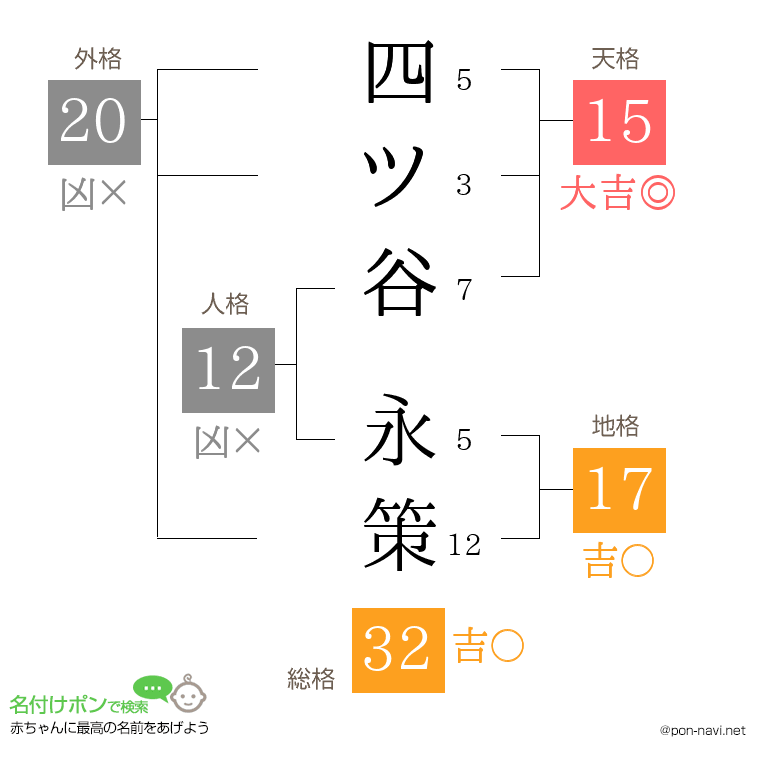四ツ谷 永策さんの姓名判断結果