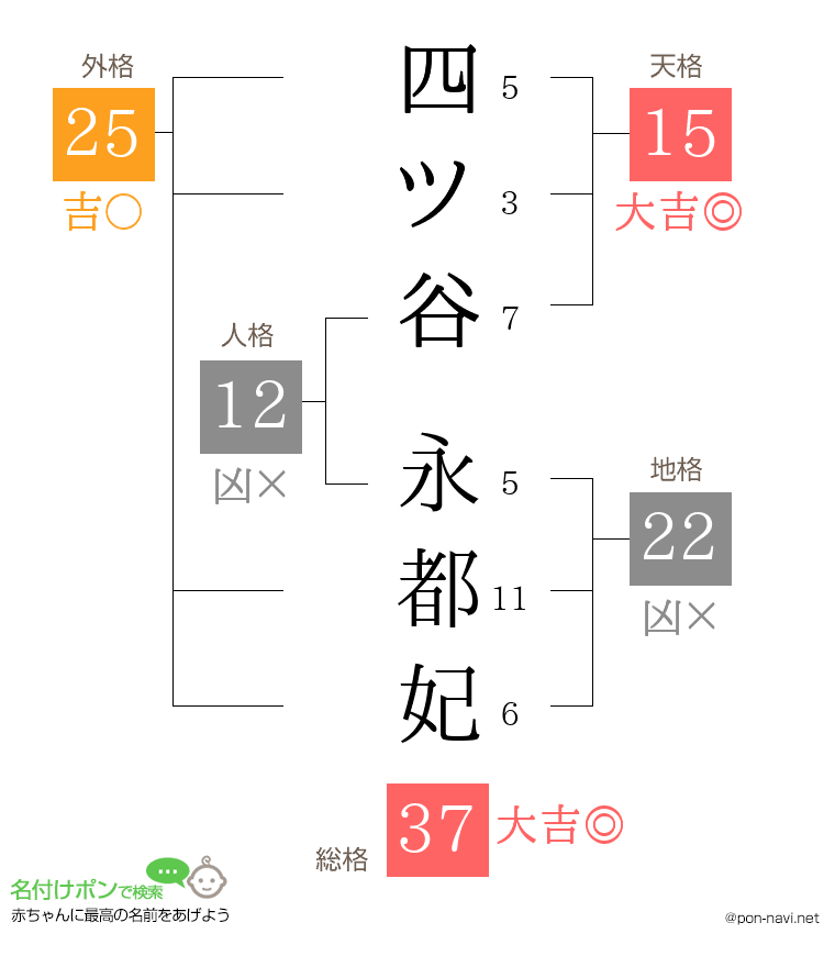 四ツ谷 永都妃さんの姓名判断結果
